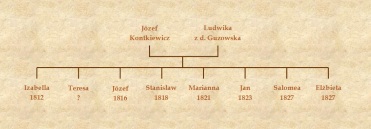 Rodzice i rodzeństwo Józefa Kontkiewicza, autora listy.